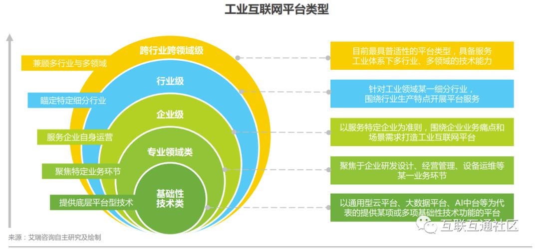 工业互联网体系架构、类型、应用及数据服务探析