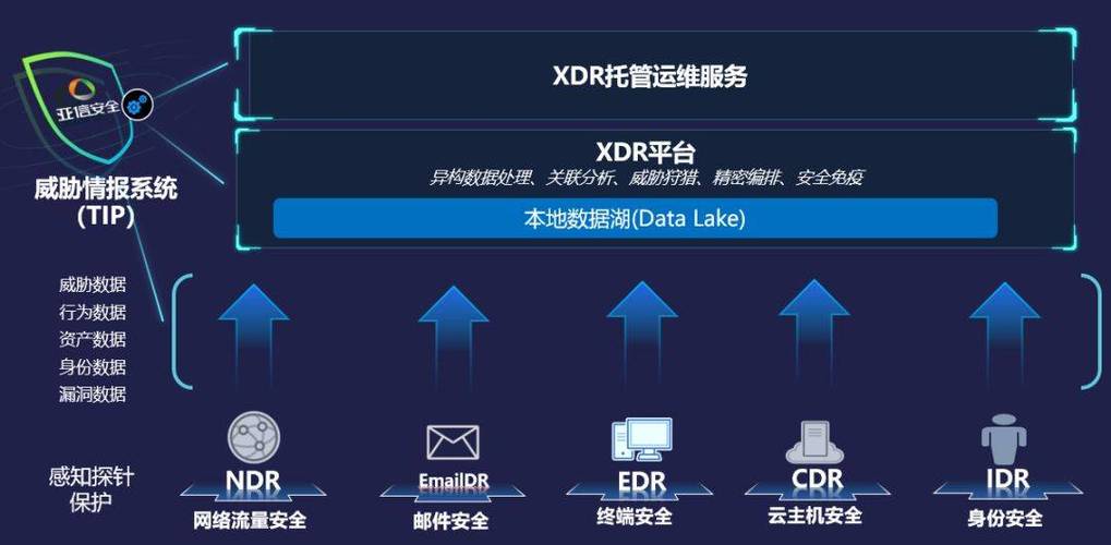XDR赋能工业互联网 筑牢安全防线，释放数据服务新价值