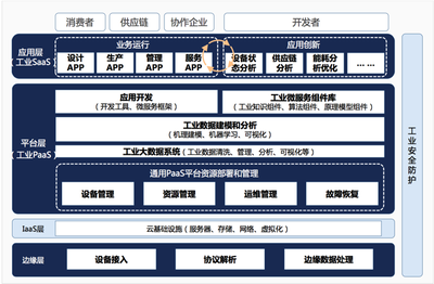 如何玩转工业互联?把握三个维度,抓紧四只小龙!