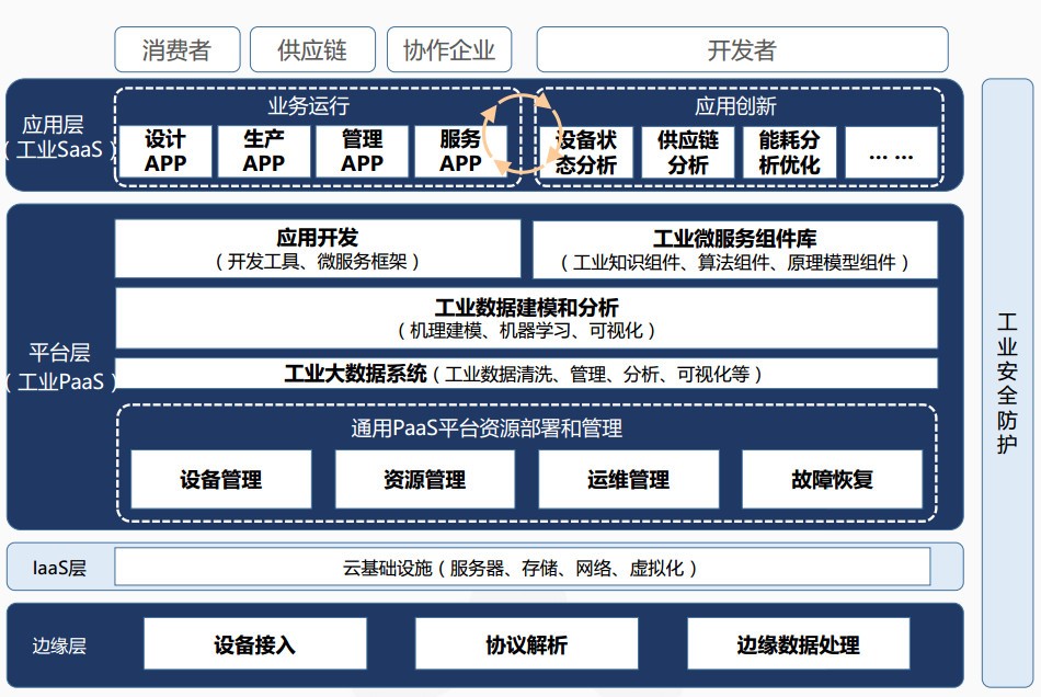 工业互联网